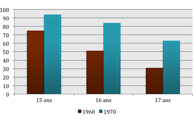 Le taux de fréquentation scolaire des jeunes de 15 à 17 ans en 1960 et 1970