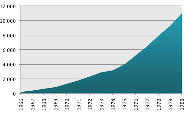 Total assets of the Caisse de dépôt et de placement du Québec, 1966-1980 (in millions of dollars)