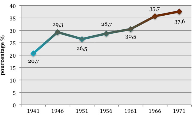 Les travailleurs syndiqués au Québec, 1941-1971